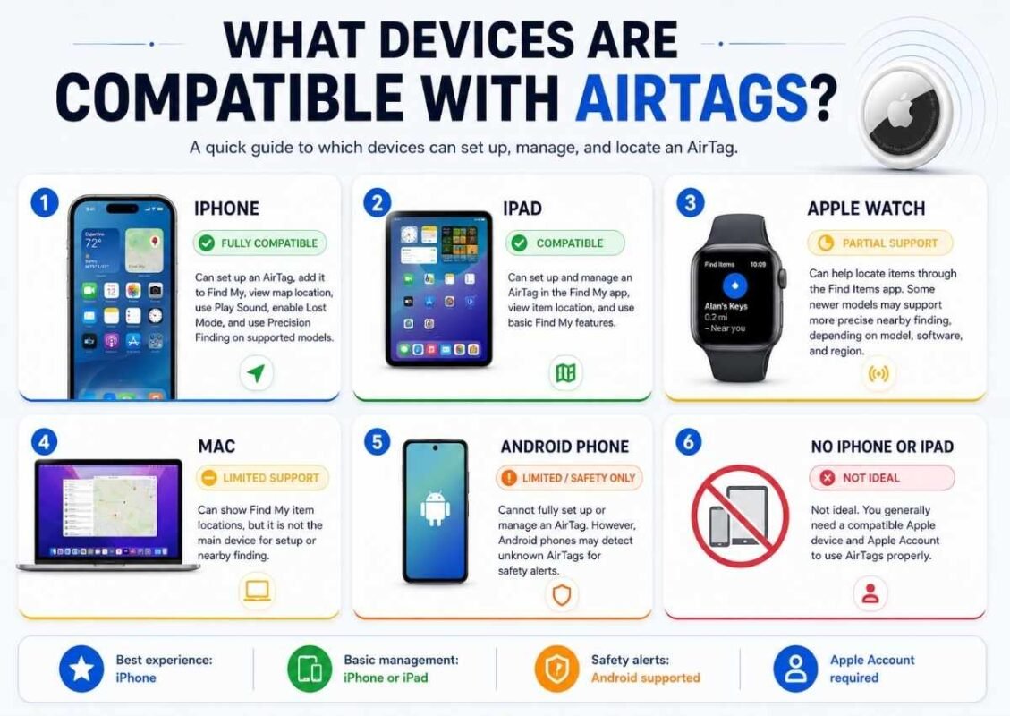 What Devices are compatible with airtags