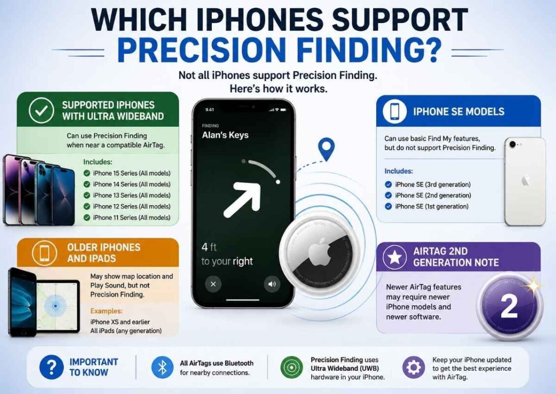 Which iPhone support precision finding 